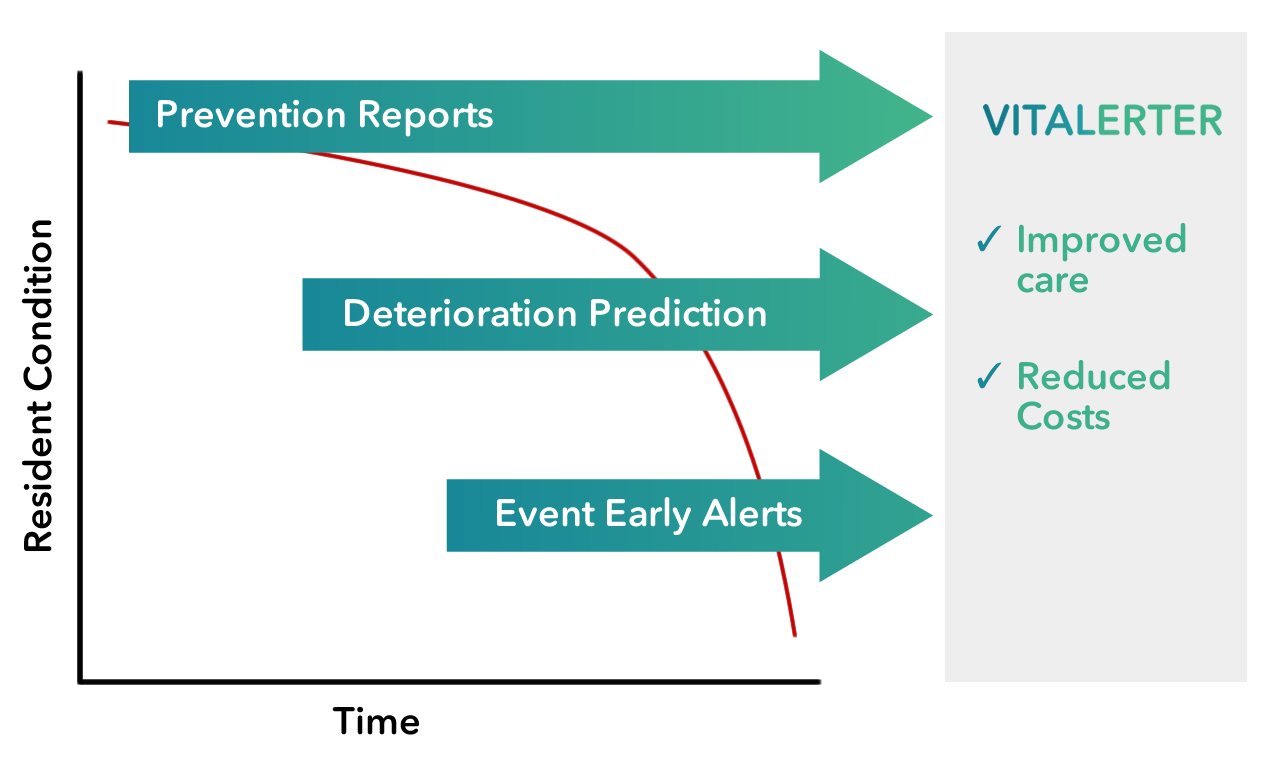 Vitalerter Preventive Care Analysis